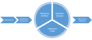 Schematische Darstellung: Benutzerzentrierter Prozess zu Realisation von interaktiven Systemen